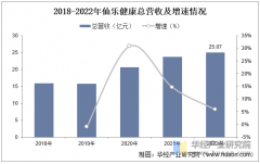    2025年中国保健品市场规模、产量及沉点企